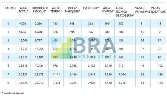 Condomínio logístico Bandeirantes Business Park - SP em Jundiaí