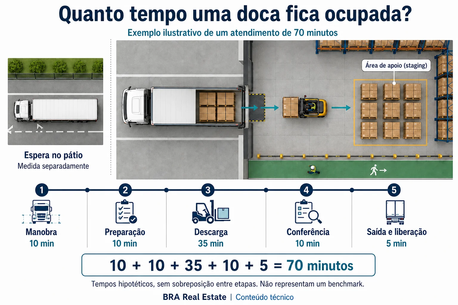 Esquema de movimentação entre caminhão, doca e área de apoio, com um ciclo hipotético de 70 minutos: manobra, preparação, descarga, conferência e liberação.